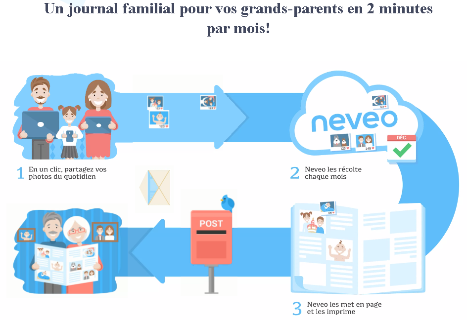 neveo parcours